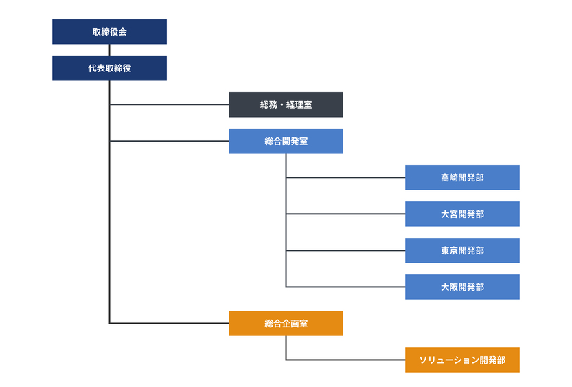 組織図